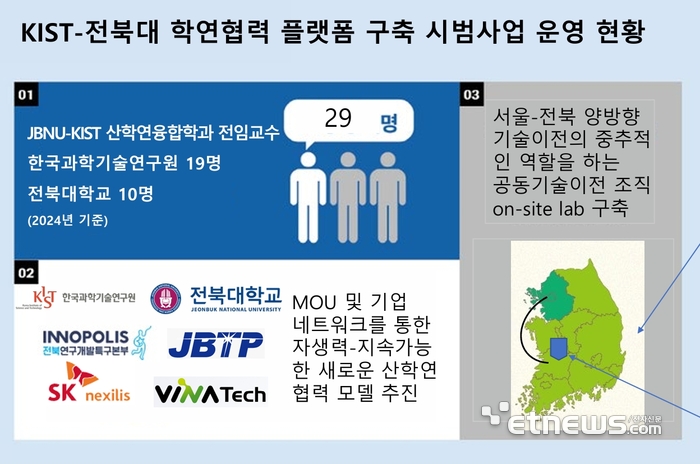 KIST-전북대 학연협력 플랫폼 구축 시범사업 운영 현황