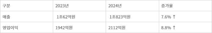 코웨이 2023년/2024년 2분기 실적