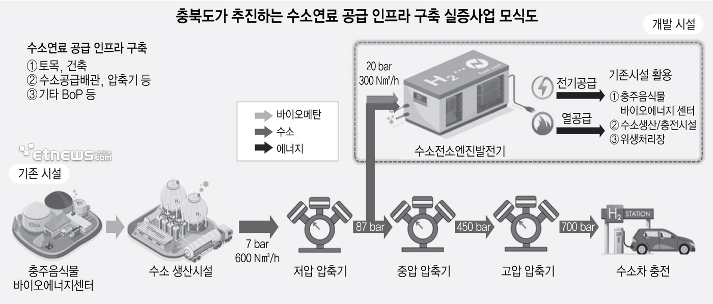 충북도가 추진하는 수소연료 공급 인프라 구축 실증사업 모식도