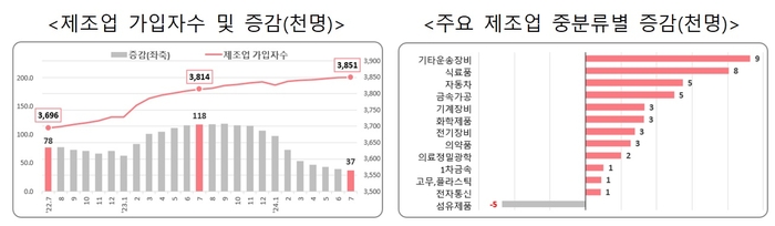 고용보험 가입자 작년보다 1.5%↑…제조업은 외국인 증가분 빼면 6000명 감소