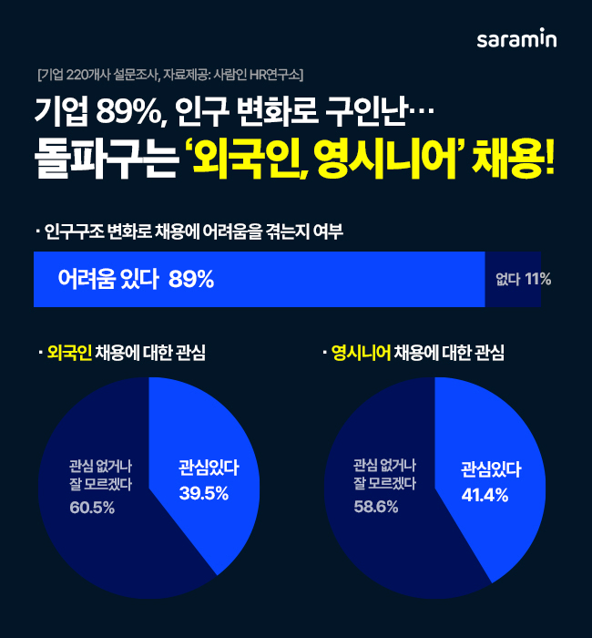 사람인, “기업 89% 구인난…외국인·영시니어 채용”