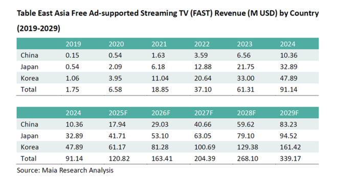 동북 아시아 FAST시장 전망(Maia, 단위 백만 달러)