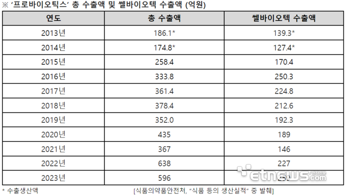 프로바이오틱스 총 수출액 및 쎌바이오텍 수출액 (억원)