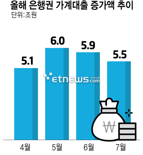 7월 은행권 가계대출 5.5조 증가···한은 “더 확대 가능성”