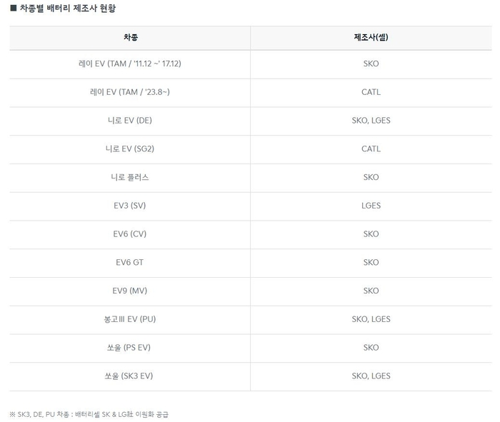 기아 차종별 배터리 제조사 현황.