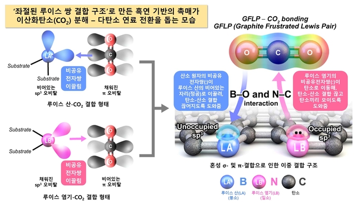 개발 촉매가 CO₂ 분해, 다탄소 연료 전환을 돕는 과정