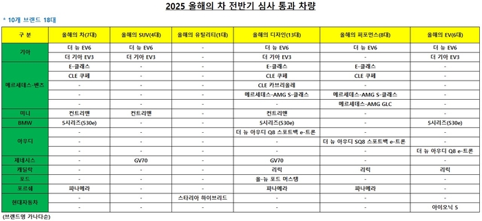 2025 올해의 차 전반기 심사 통과 차량.