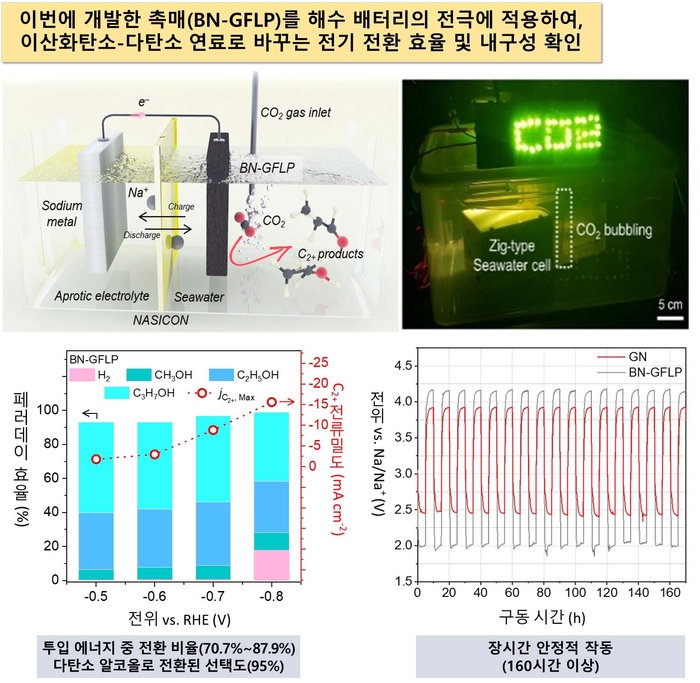 해수 배터리 기반 CO₂ 전기화학 전환 시스템