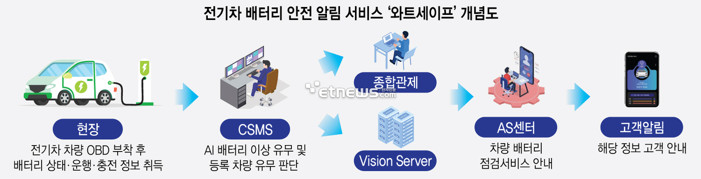 전기차 배터리 안전 알림 서비스 '와트세이프' 개념도