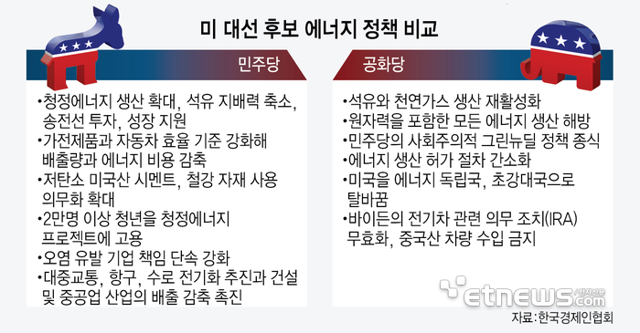 미 대선 후보 에너지 정책 비교 (자료=한국경제인협회)