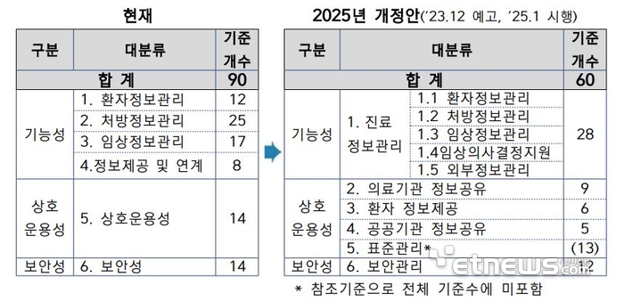 EMR 인증 기준