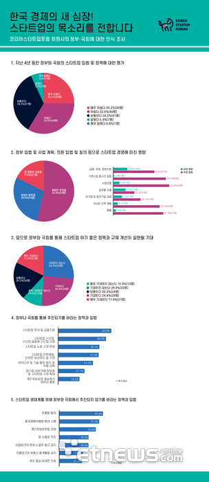 스타트업 70% “정부·의원 입법, 경영 영향 받는다”