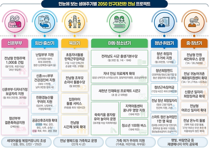 전남도 인구대전환 전남 프로젝트.