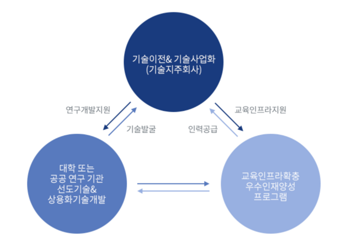 기술지주회사의 선순환 구조도. (사진=한국기술지주회사협회 홈페이지)