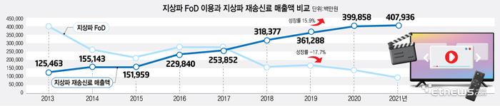 지상파 FoD 이용과 지상파 재송신료 매출액 비교