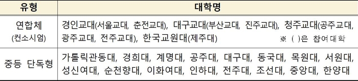 2024년 교원양성과정 개선대학 지원 사업 선정 대학 명단.