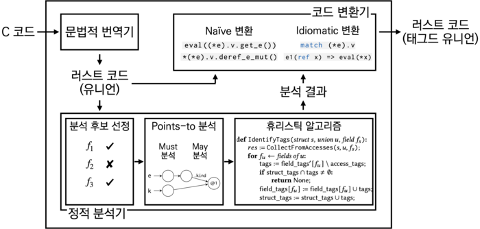 연구팀이 제시한 번역기법 전체 과정 도식