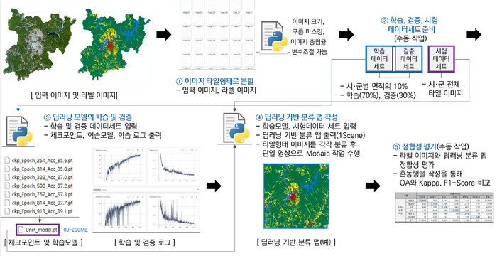 딥러닝 모델 기반 토지피복 분류 기술 개발 체계 프로세스