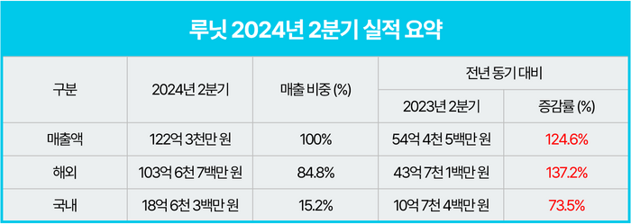 루닛, 2Q 매출 122억…분기 역대 최대 실적