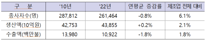 국내 섬유산업 변화 추이. (자료=산업통상자원부)