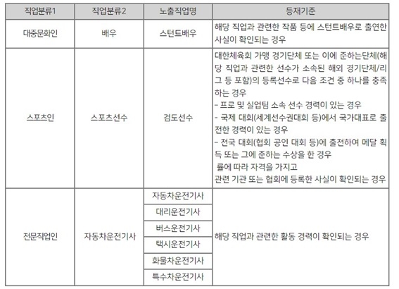 한국인터넷자율정책기구(KISO) 인물정보 신규 직업목록 〈자료 KISO〉