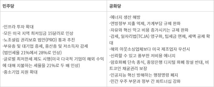 미국 대선 후보 정당 간 경제 산업 정책 비교 - 미국 대선 후보 정당 간 경제 산업 정책 비교 (자료=한국경제인협회)