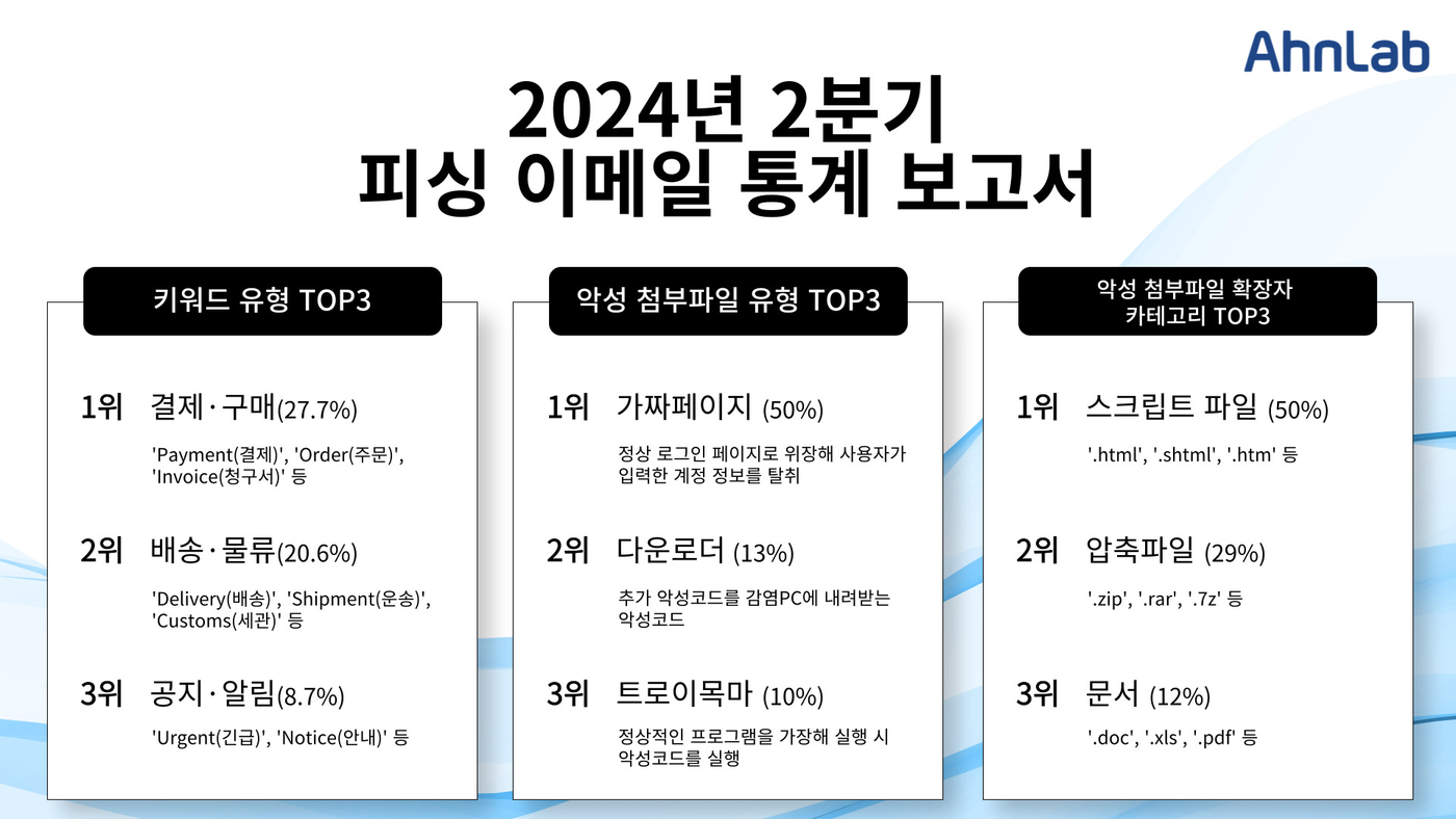 2분기 피싱 메일 최다 키워드는 결제·구매…안랩, 통계 보고서 발표