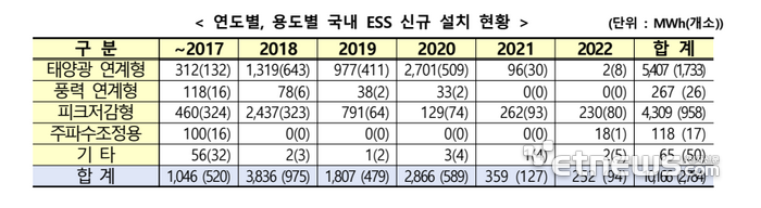 ESS 신규 설치 현황(자료: 산업통상자원부)