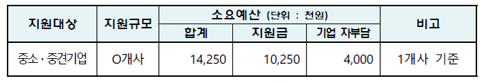 '탄소발자국 산정 컨설팅 지원사업' 지원대상과 규모