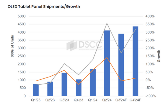 2분기 전 세계 OLED 태블릿 패널 출하량이 크게 증가하며 역대 최고 기록을 세웠다. 사진=DSCC