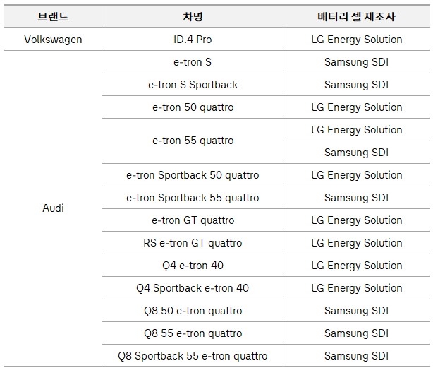폭스바겐-아우디 전기차 배터리 셀 제조사