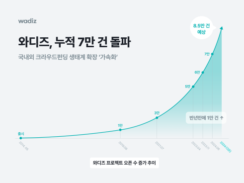 와디즈, 누적 펀딩 중개 7만건 돌파…크라우드펀딩 생태계 확장