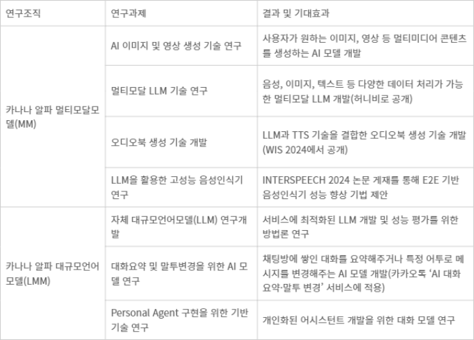 <표>카카오 주요 인공지능(AI) 연구개발 과제(2024년 상반기 기준) - 자료: 전자공시시스템