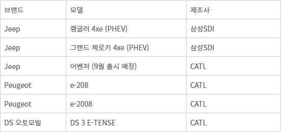 스텔란티스코리아 - 스텔란티스코리아 전기차 배터리 제조사 현황