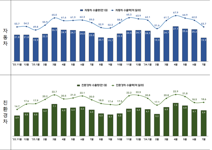 자동차 및 친환경차 수출량, 수출액 추이. (자료=산업통상자원부)