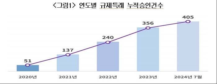 대한상의 규제샌드박스 지원센터의 연도별 규제특례 누적승인건수 - (자료=대한상공회의소)