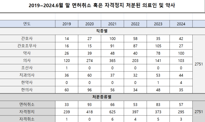 김미애 “의료범죄→성·강력범죄 포함시키자 의료인 면허 취소 상반기에만 57명”