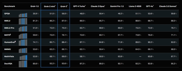 '그록2(Grok-2)' 벤치마크 비교. 출처=xAI 블로그 캡처