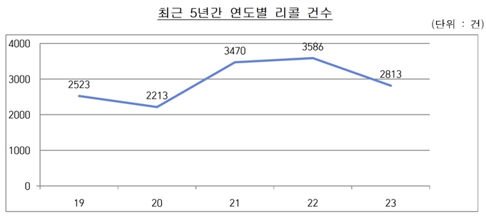 작년 리콜 2813건, 21.6% 감소…공산품·의약품 급감, 자동차는 ↑