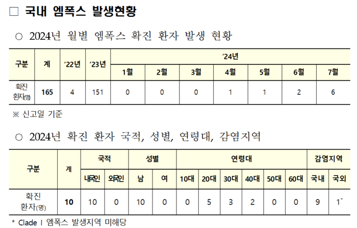 엠폭스 발생현황