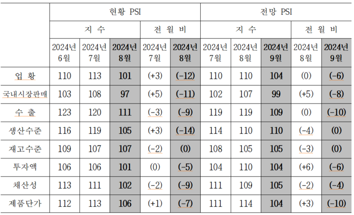 국내 제조업의 주요 항목별 PSI.(자료=산업연구원)