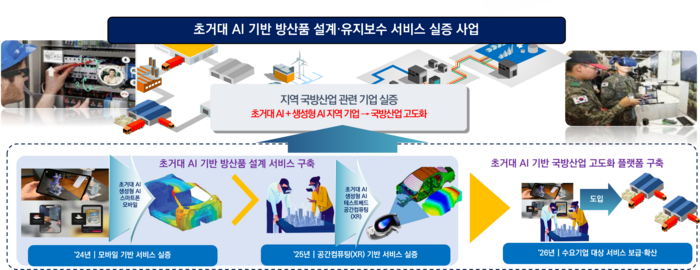 초거대 AI 구미 개념도