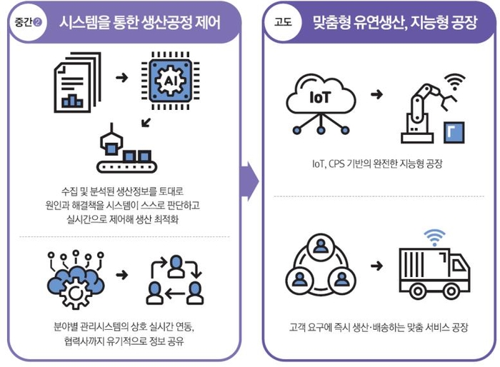 구미시의 스마트공장 구축단계(중간2 및 고도화)