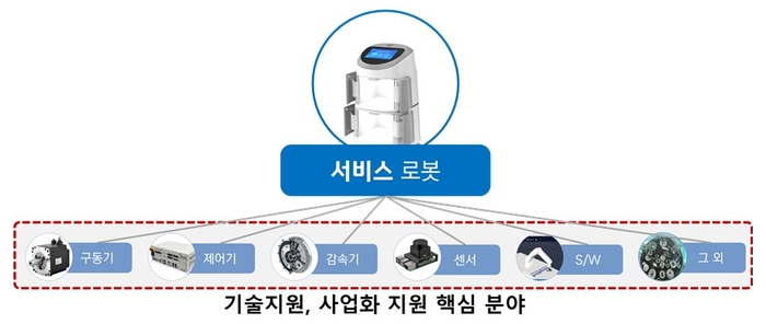 구미시의 로봇플래그쉽 핵심분야 이미지