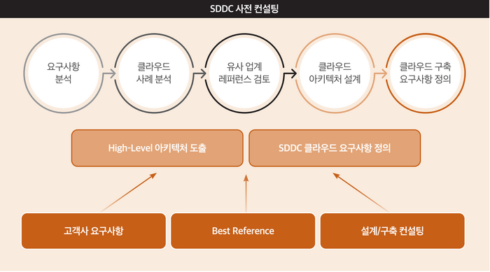 효성인포메이션시스템, SDDC 사전 컨설팅