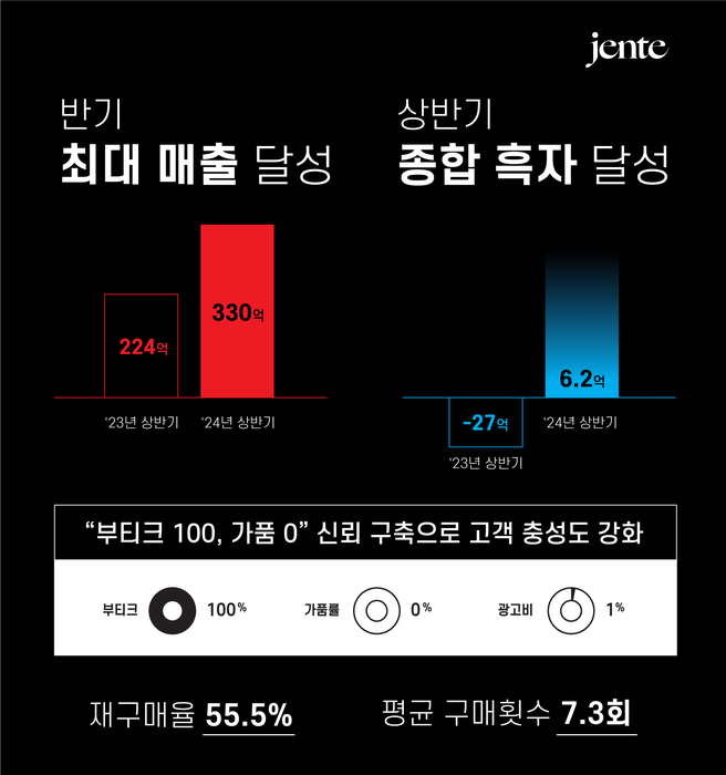 젠테, 상반기 매출 330억…종합 흑자 달성