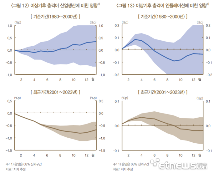 이상기후 충격이 산업생산에 미친 영향