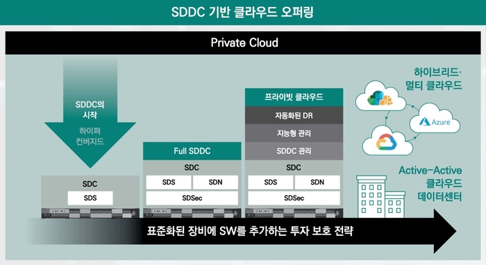 SDDC 기반 클라우드 컴퓨팅을 향한 여정