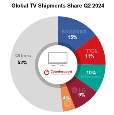 글로벌 2024년 2분기 TV 출하량 - (자료=카운터포인트리서치)