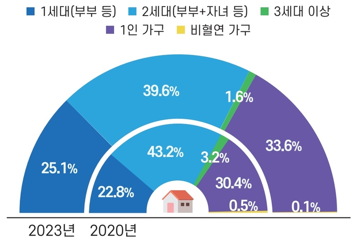 2023년 가족실태조사 결과 - 세대구성. 출처 : 여성가족부